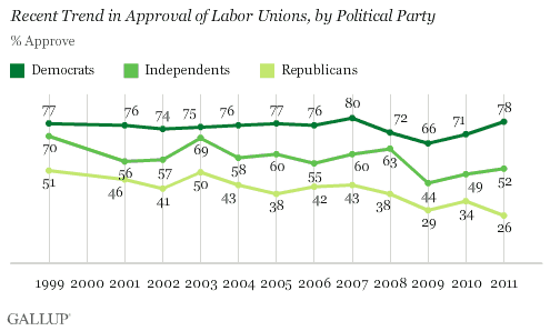 Recent (1999-2011) Trend in Approval of Labor Unions, by Political Party