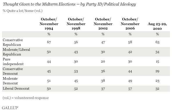 Thought Given to the Midterm Elections -- by Party ID/Political Ideology, 1994-2006 Midterm Elections, and Aug. 23-29, 2010