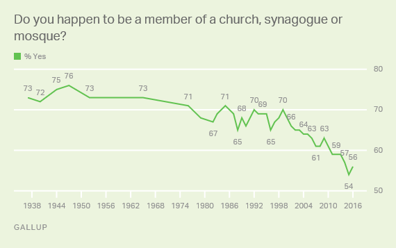 Do you happen to be a member of a church, synagogue or mosque?