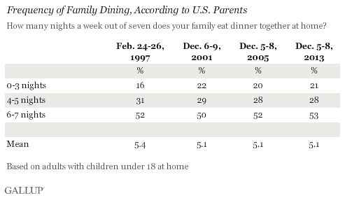 Frequency of Family Dining, According to U.S. Parents