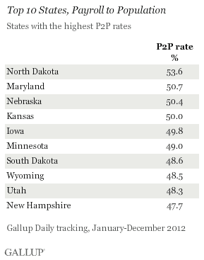Top 10 States, Payroll to Population, 2012