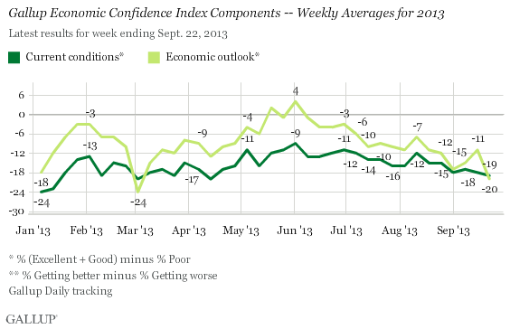 Gallup Economic Confidence Index Components -- Weekly Averages for 2013