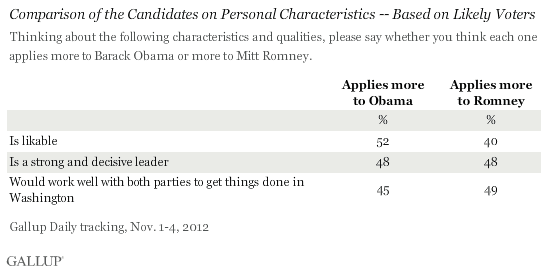 Comparison of the Candidates on Personal Characteristics -- Based on Likely Voters