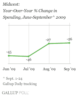 Midwest: Year-Over-Year % Change in Spending, June-September 2009