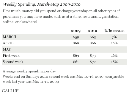Weekly Spending, March-May 2009-2010