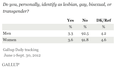 Do you, personally, identify as lesbian, gay, bisexual, or transgender? June 1-Sept. 30, 2012, results