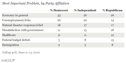 Most Important Problem, June 2010, by Party Affiliation