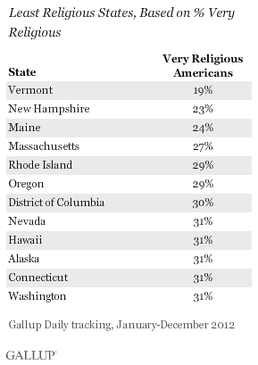 Least Religious States, Based on % Very Religious