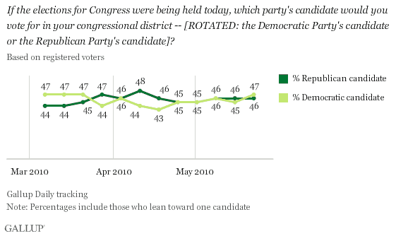 March-May 2010 Generic Ballot Trend: If the Elections for Congress Were Being Held Today, Which Party's Candidate Would You Vote for in Your Congressional District?