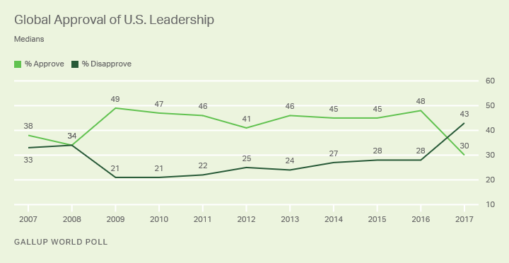 Trend: Global Approval of U.S. Leadership