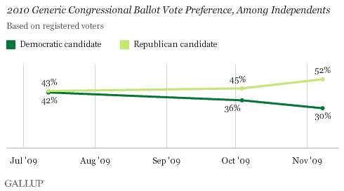 2010 Generic Congressional Ballot Vote Preference, Among Independents -- 2009 Trend