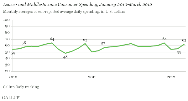 Lower- and Middle-Income Consumer Spending, January 2010-March 2012