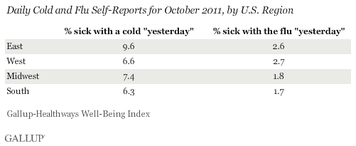 cold and flu self-reports by u.s. region