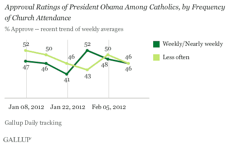 Approval Ratings of President Obama Among Catholics, by Frequency of Church Attendance