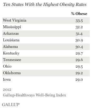 10 States with Highest Obesity Rates