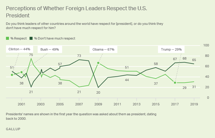 Line chart. Americans’ perceptions of world leaders’ respect for the president, since 2000.