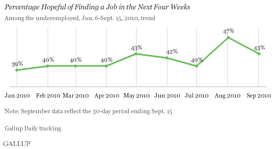 Jan. 6-Sept. 15, 2010, Trend: Percentage Hopeful of Finding a Job in the Next Four Weeks
