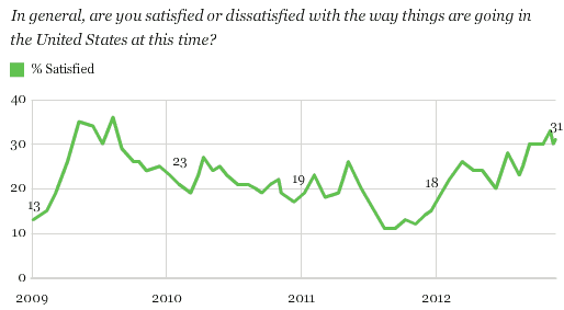 Trend: In general, are you satisfied or dissatisfied with the way things are going in the United States at this time?