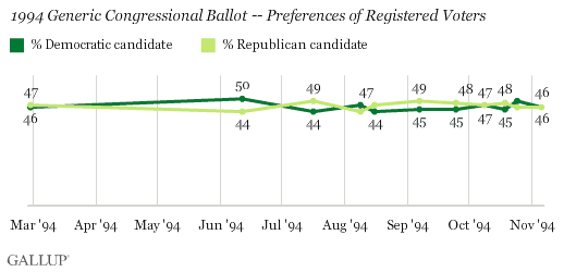 1994 Generic Congressional Ballot -- Preferences of Registered Voters