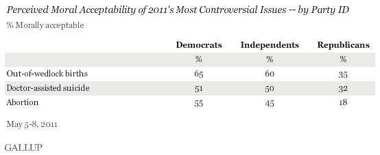 Perceived Moral Acceptability of 2011's Most Controversial Issues, by Party ID, May 2011