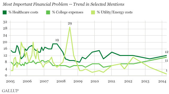 most important financial problem -- trend in selected mentions