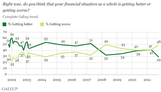2001-2011 trend: Right now, do you think that your financial situation as a whole is getting better or getting worse?