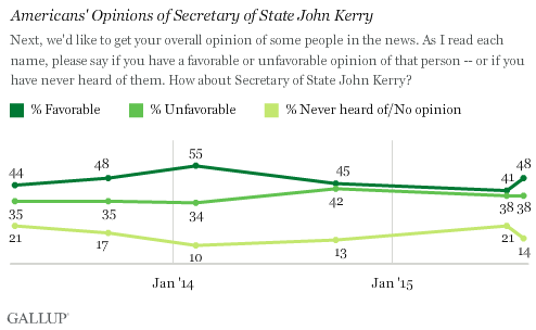 Americans' Opinions of Secretary of State John Kerry