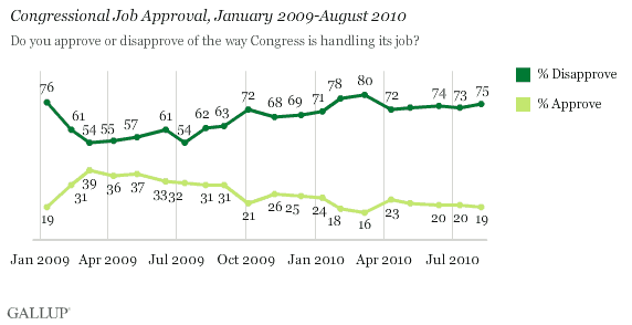 Congressional Job Approval, January 2009-August 2010