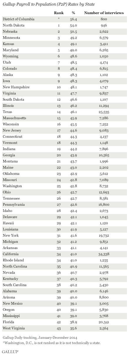 Gallup Payroll to Population (P2P) Rates by State