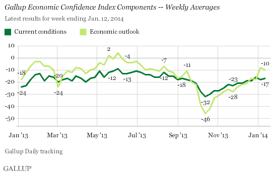 Gallup Economic Confidence Index Components -- Weekly Averages