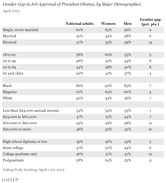 Gender Gap in Job Approval of President Obama, by Major Demographics, April 2012