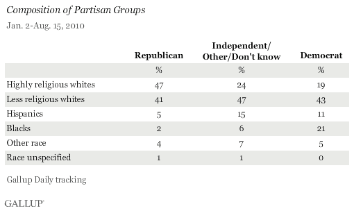 Racial and Ethnic Composition of Partisan Groups, January-August 15 Gallup Polling