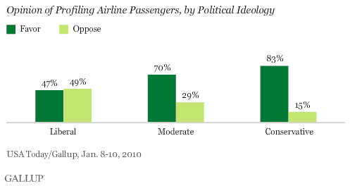 Opinion of Profiling Airline Passengers, by Political Ideology