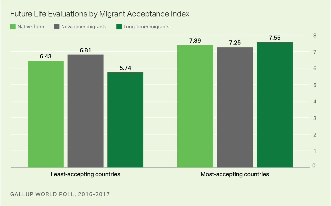 Future Life Evaluations by Migrant Acceptance Index