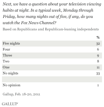 In a typical week, Monday through Friday, how many nights out of five, if any, do you watch the Fox News Channel? February 2011