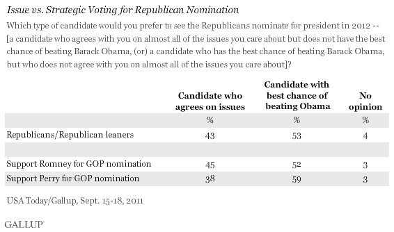 Issue vs. Strategic Voting for Republican Nomination, September 2011