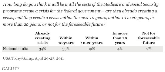 How long do you think it will be until the costs of the Medicare and Social Security programs create a crisis for the federal government -- are they already creating a crisis, will they create a crisis within the next 10 years, within 10 to 20 years, in more than 20 years, or not for the foreseeable future? April 2011