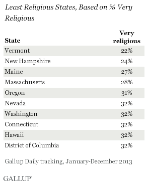 Least Religious States, Based on % Very Religious, 2013