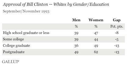Approval of Bill Clinton -- Whites by Gender/Education, September-November 1993