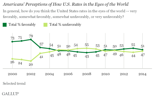 Trend: Americans' Perceptions of How U.S. Rates in the Eyes of the World