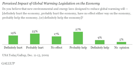 Perceived Impact of Global Warming Legislation on the Economy
