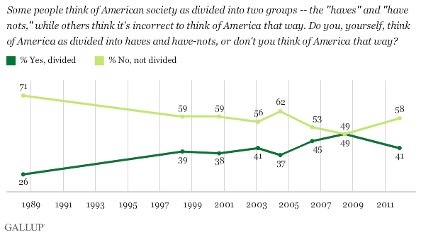 1988-2011 trend: Some people think of American society as divided into two groups -- the "haves" and "have nots," while others think it's incorrect to think of America that way. Do you, yourself, think of America as divided into haves and have-nots, or don't you think of America that way?