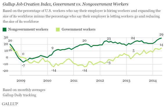 Gallup Job Creation Index, Government vs. Nongovernment Workers