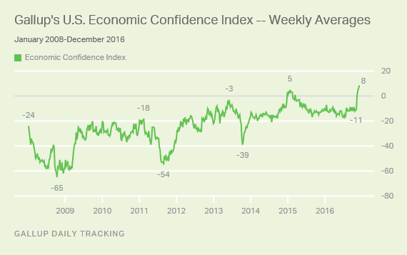 Gallup's U.S. Economic Confidence Index -- Weekly Averages