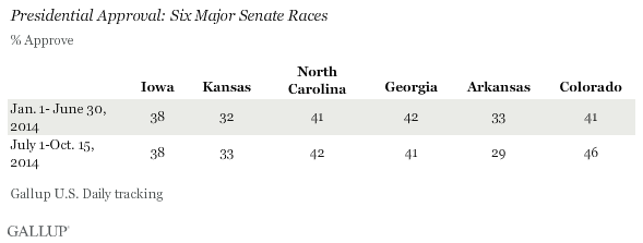 Presidential Approval: Six Major Senate Races