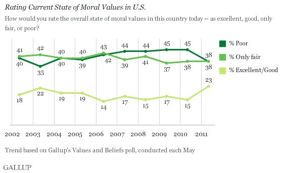 2002-2011 Trend: Rating Current State of Moral Values in U.S.