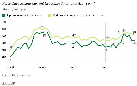Percentage Saying Economic Conditions 