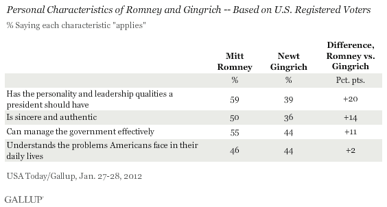 Personal Characteristics of Romney and Gingrich -- Based on U.S. Registered Voters, January 2012