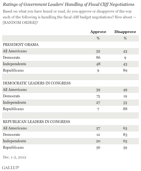 Ratings of Government Leaders' Handling of Fiscal Cliff Negotiations, December 2012