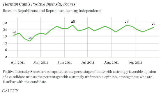 Trend: Herman Cain's Positive Intensity Scores